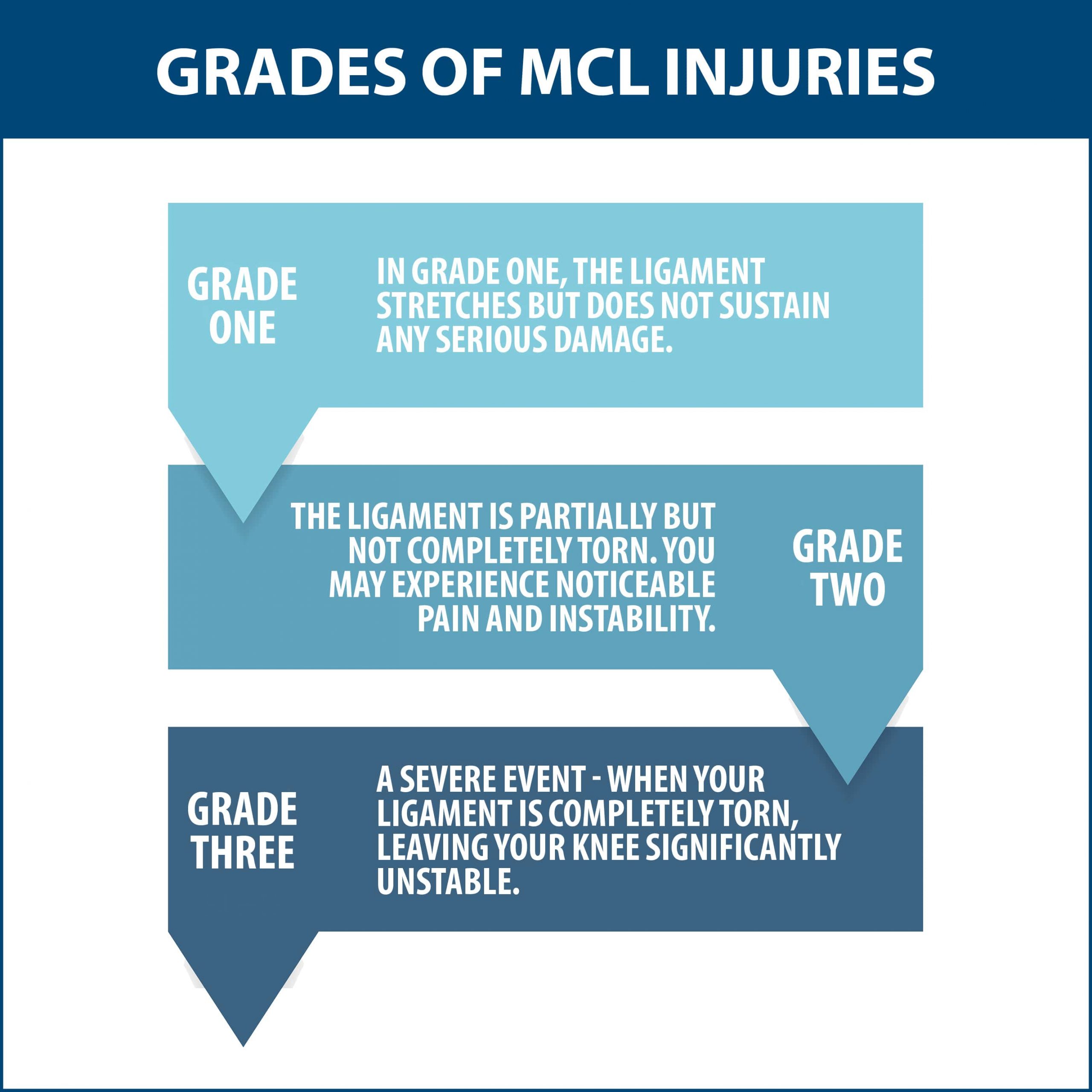 MCL Tear & Sprain Grading Scale