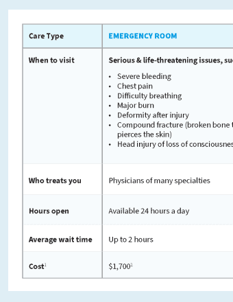 Urgent Care vs. ER vs. Orthopedic Urgent Care Comparison Chart Preview